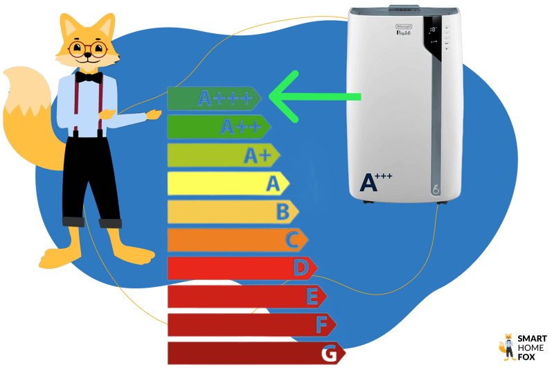 Leise mobile Klimaanlage ist im Vergleich auf der Energieeffizienzklasse mit A+++ .
